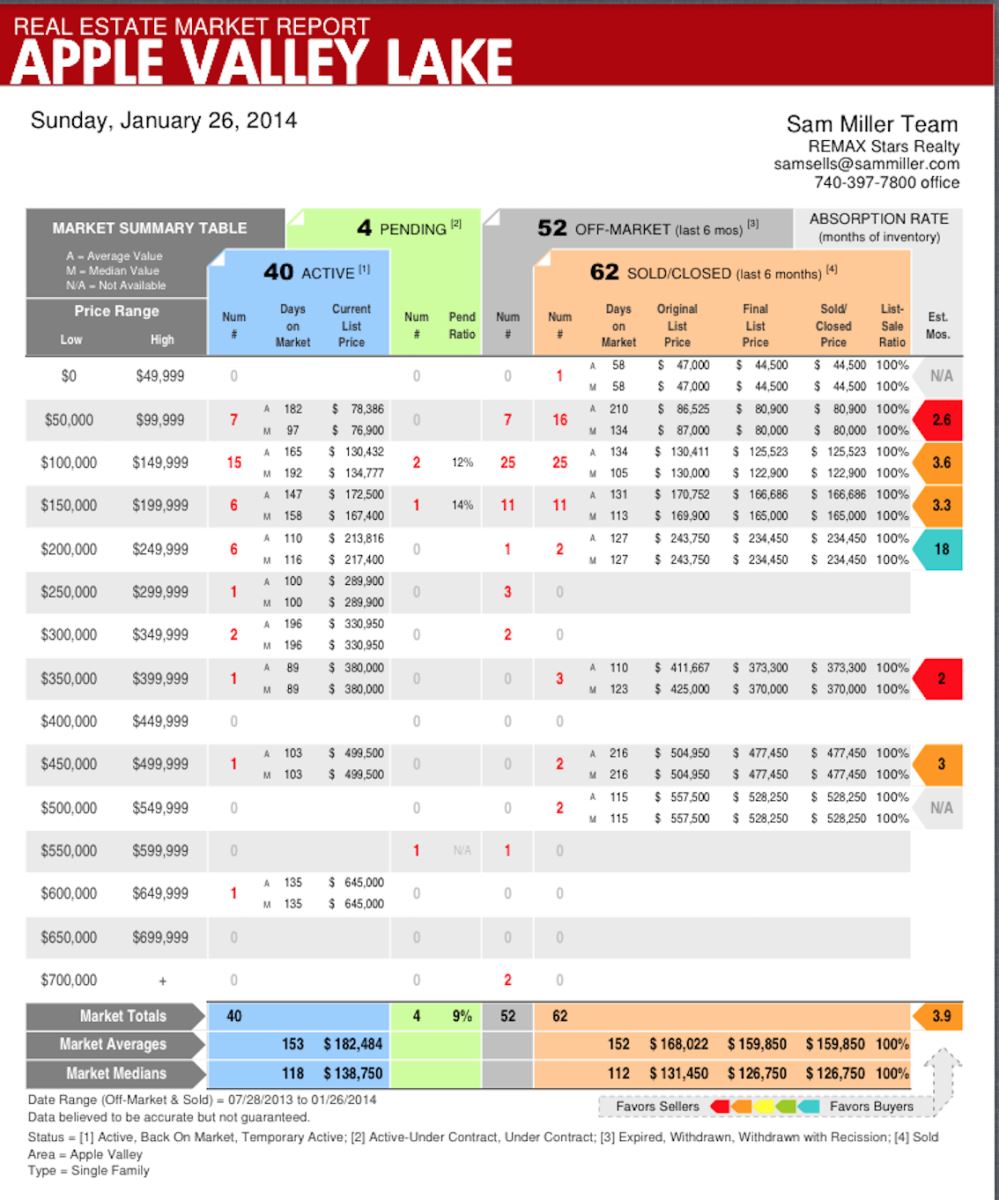 Apple Valley Lake Home Sales Report by Sam Miller