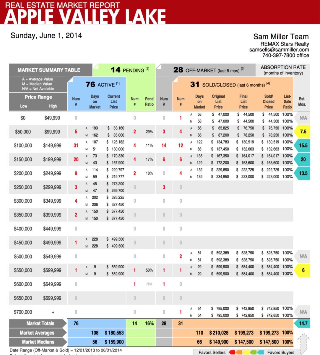 Apple Valley Lake Home Sales Report by Sam Miller on June 1st, 2014