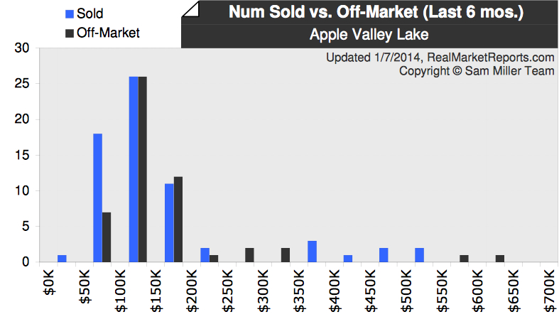 Apple Valley Lake Homes SOLD by Price Range Compared To Expired Listings Report by Apple Valley Lake REALTOR Sam Miller