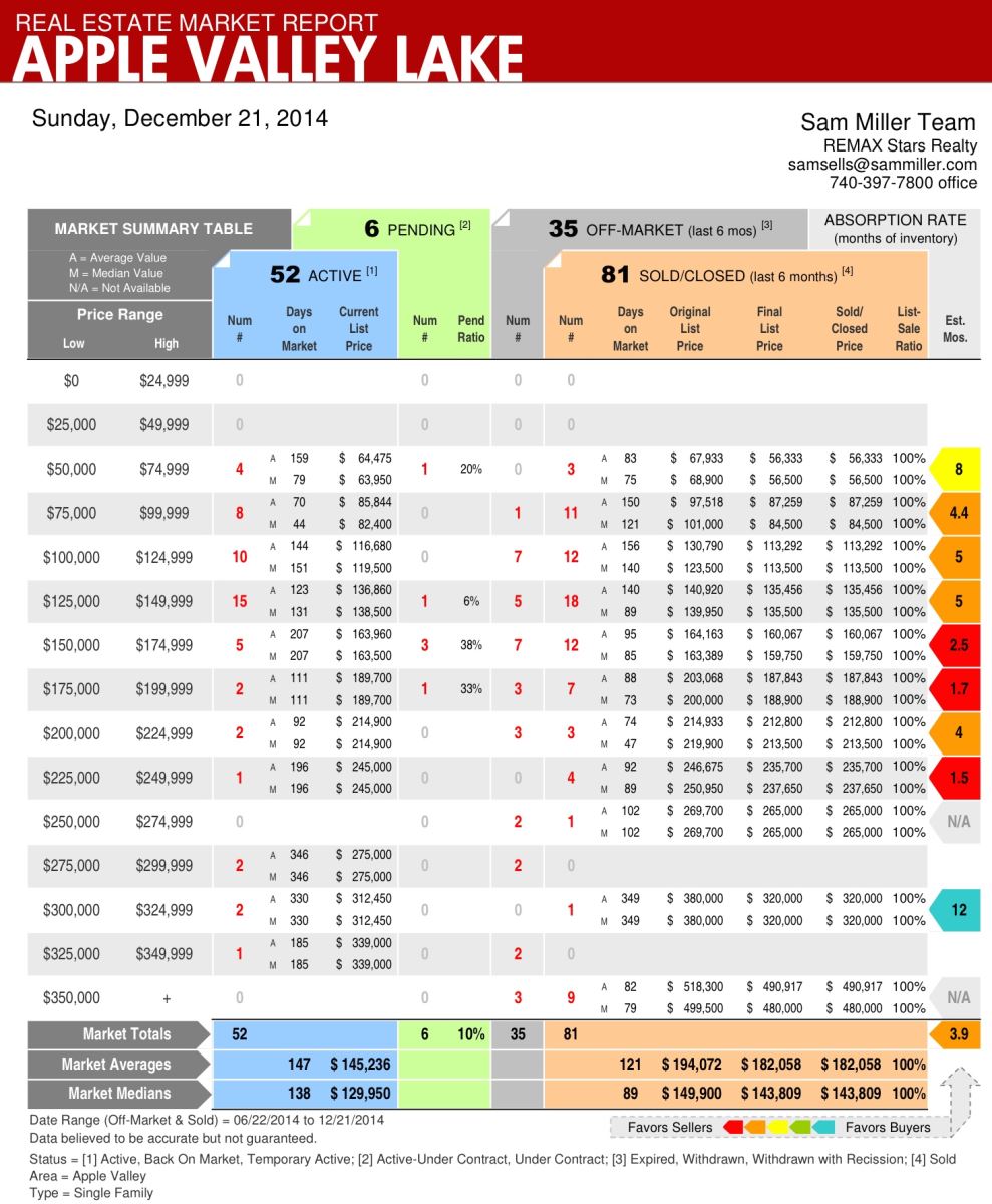 Apple Valley Lake Home Sales Report by Sam Miller on December 21st, 2014