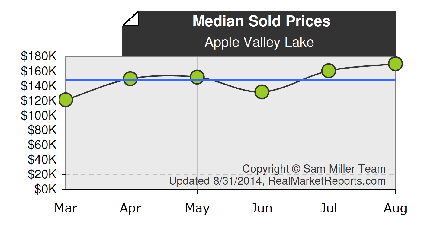 Apple Valley Lake Median Home Sales Price Report by Apple Valley Lake REALTOR Sam Miller