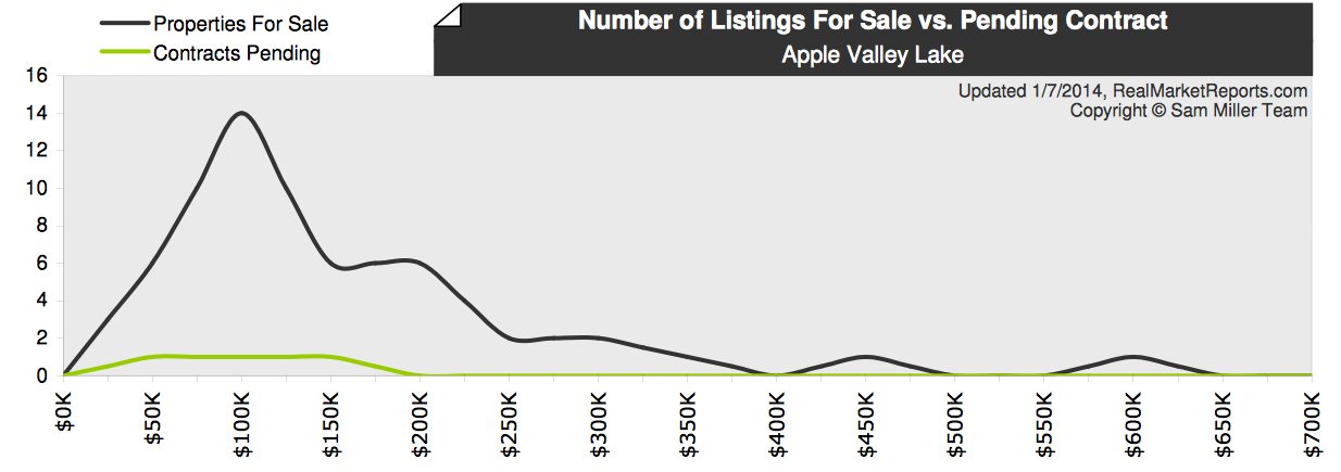 Apple Valley Lake Real Estate Report Featuring Pending Home Sales