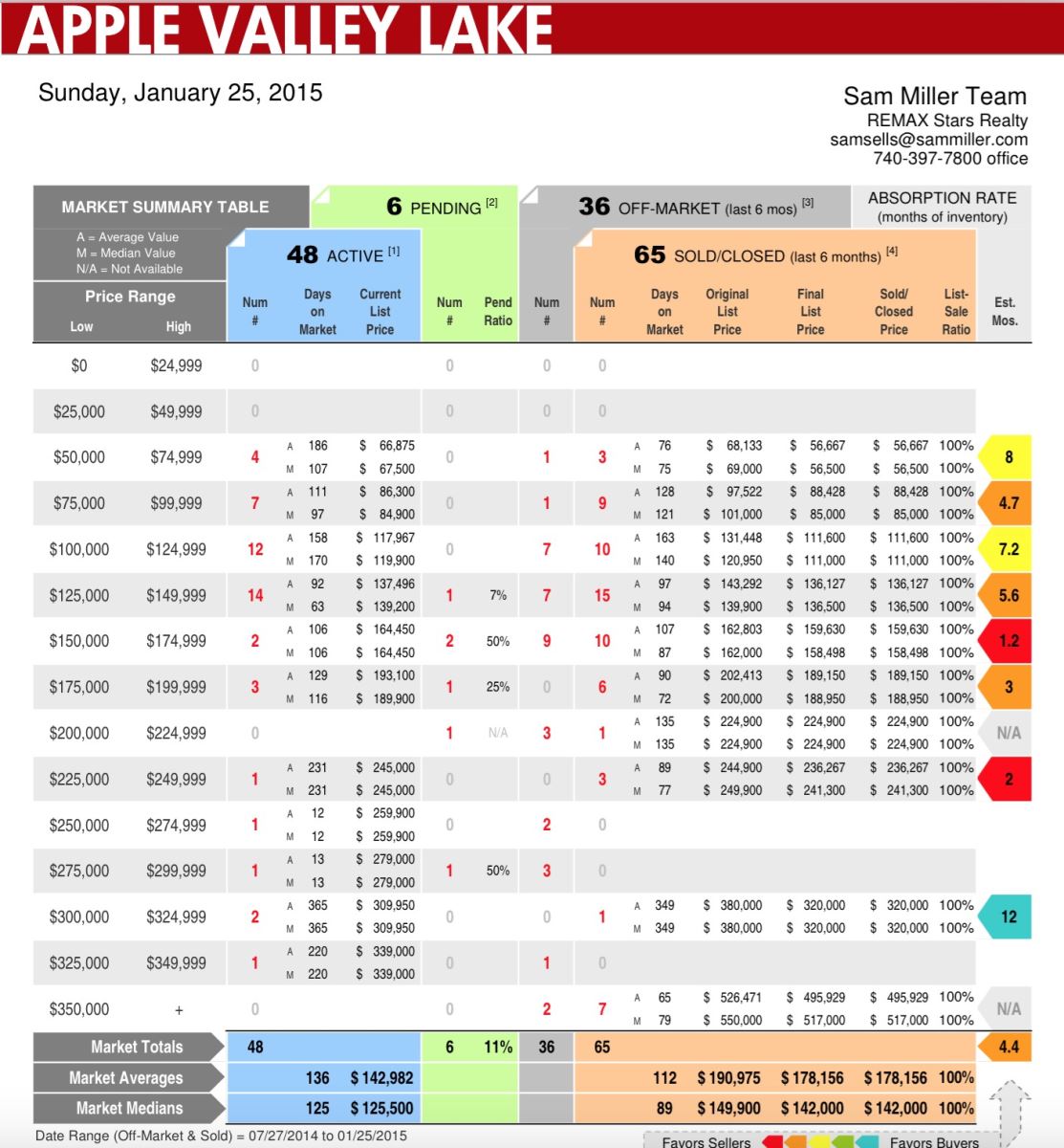 Apple Valley Lake Market Report with Absorption Rate Graphic by Sma Miller