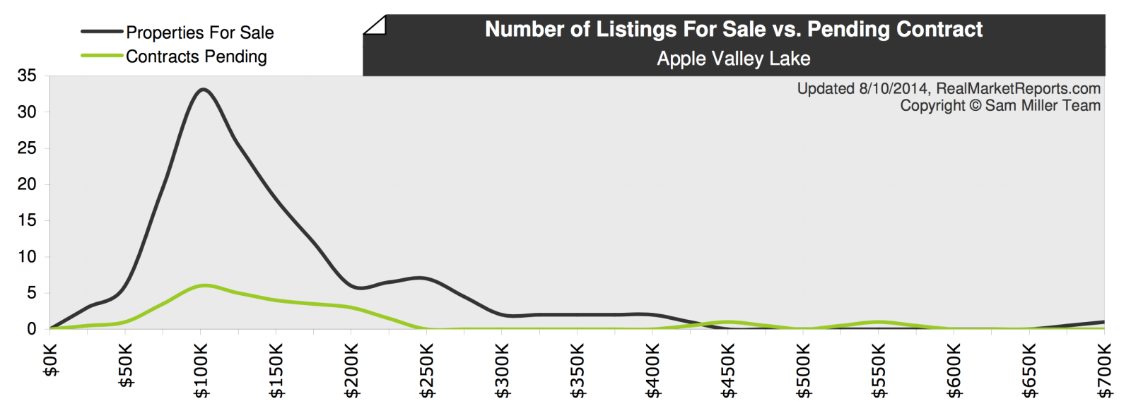 Apple Valley Lake Market Report